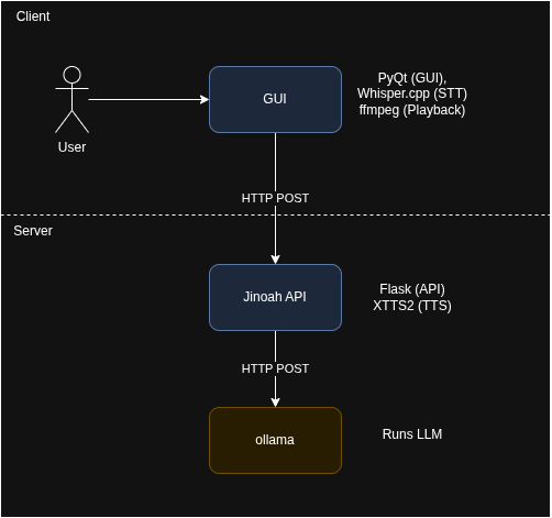 First Iteration Diagram